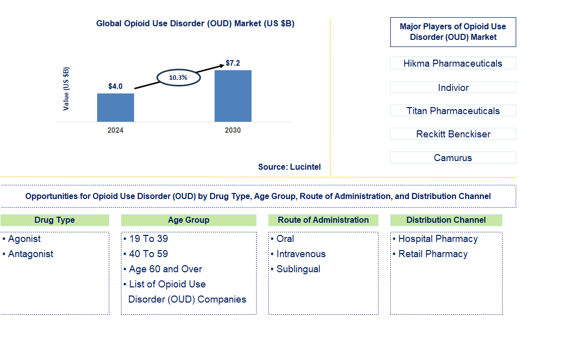 Opioid Use Disorder (OUD) Trends and Forecast